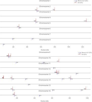 Sparse bayesian learning for genomic selection in yeast